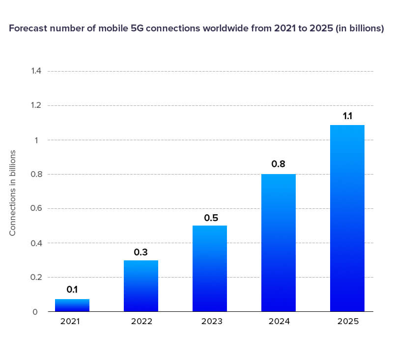 5g application