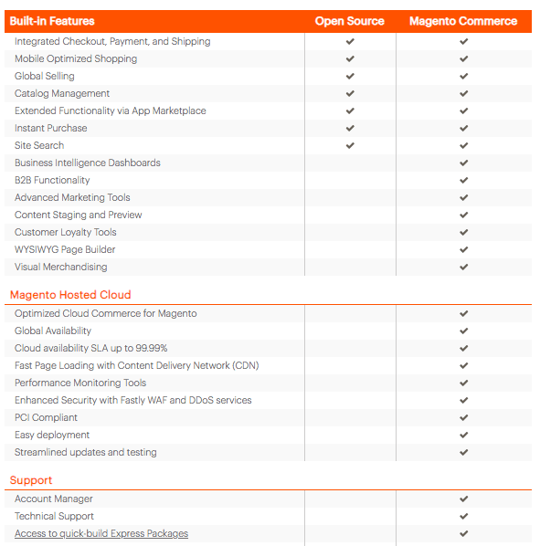 Magento features